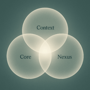 Core·Context·Nexus 3층 구조로 구성된 브랜드 메시지 시스템 다이어그램, 메시지 설계 전략